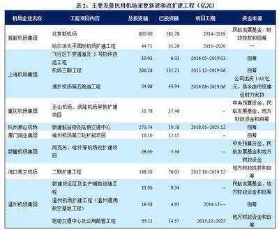 新冠肺炎對民用機場業(yè)影響與企業(yè)自有資金投資分析